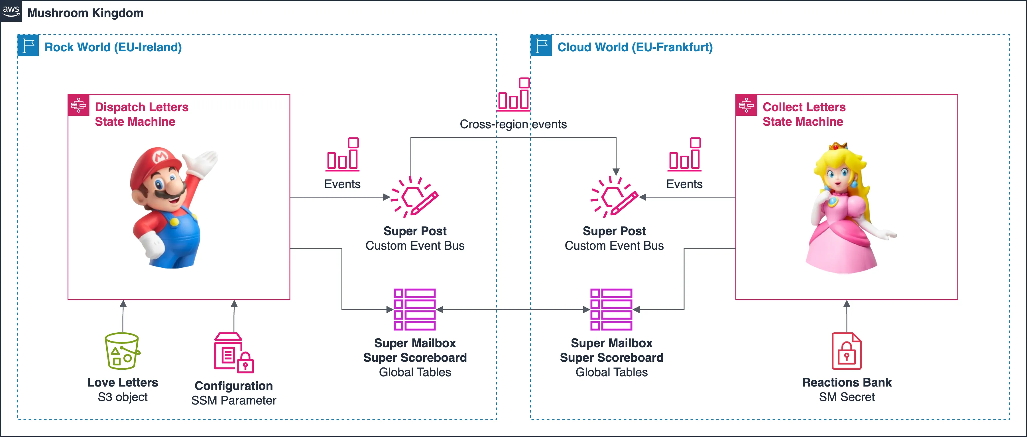 aws-functionless-supermario
